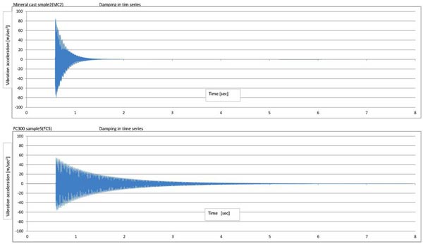 Graph: Comparison of material-damping properties of EPUMENT mineral casting 145B and grey cast iron material FC 300