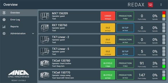 Anca uses virtual machine monitoring technology
