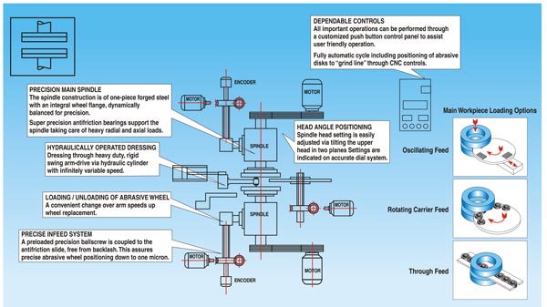 technical-specification of Double Disk Grinding Machine