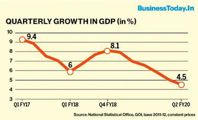 Quarterly Growth in GDP of India