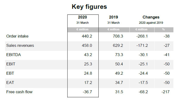 DMG MORI Business development in the 1st quarter of 2020 strongly marked by corona crisis