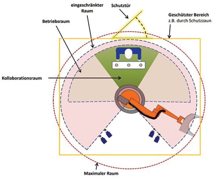 Fig. 2: With collaborative robots, there is always a collaboration area, which is outlined in both EN ISO 10218-1 and ISO/TS 15066. It is in this area that humans and robots can work alongside one another.